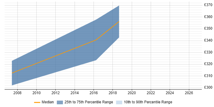 Contractor daily rate distribution trend for Product Manager job vacancies in Chester