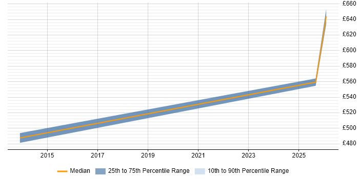 Contractor daily rate distribution trend for jobs in Chester citing Product Roadmap