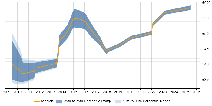 Contractor daily rate distribution trend for jobs in Chester citing Programme Management