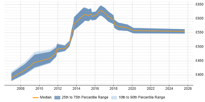 Contractor daily rate distribution trend for Programme Manager job vacancies in Chester