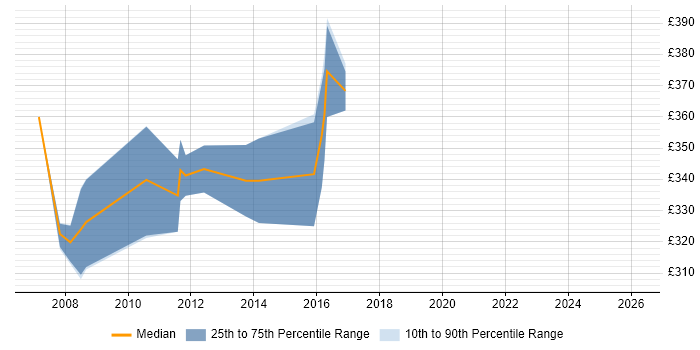 Contractor daily rate distribution trend for Programmer job vacancies in Chester