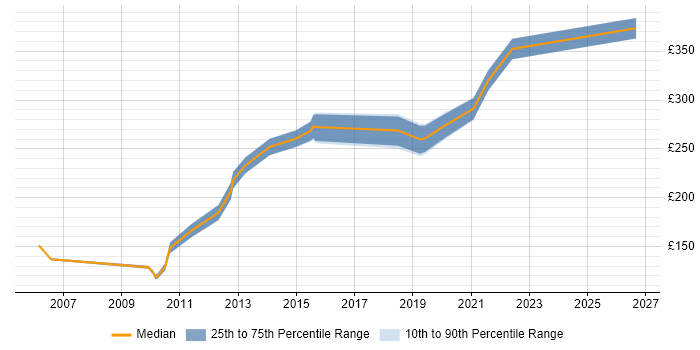 Contractor daily rate distribution trend for Project Coordinator job vacancies in Chester