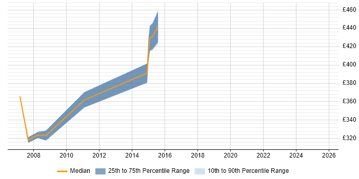 Contractor daily rate distribution trend for Project Leader job vacancies in Chester
