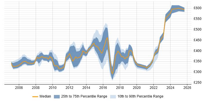 Contractor daily rate distribution trend for Project Manager job vacancies in Chester