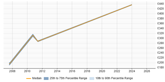 Contractor daily rate distribution trend for Project Planner job vacancies in Chester
