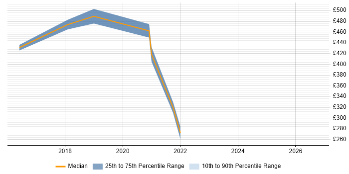 Contractor daily rate distribution trend for jobs in Chester citing Public Cloud