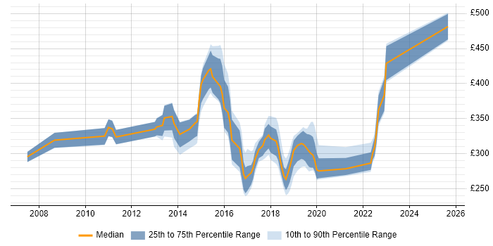 Contractor daily rate distribution trend for jobs in Chester citing Public Sector Contractor daily rate distribution trend for jobs in Chester citing Public Sector