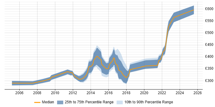Contractor daily rate distribution trend for jobs in Chester citing QA