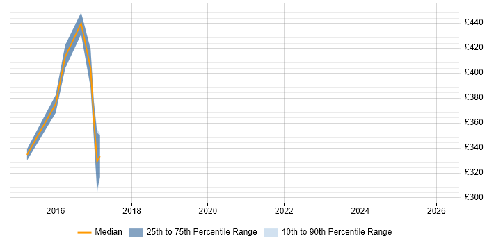 Contractor daily rate distribution trend for jobs in Chester citing Regulatory Change