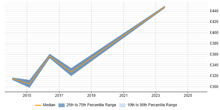 Contractor daily rate distribution trend for jobs in Chester citing Regulatory Compliance Contractor daily rate distribution trend for jobs in Chester citing Regulatory Compliance