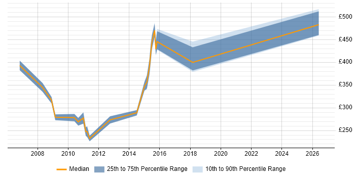 Contractor daily rate distribution trend for jobs in Chester citing Release Management