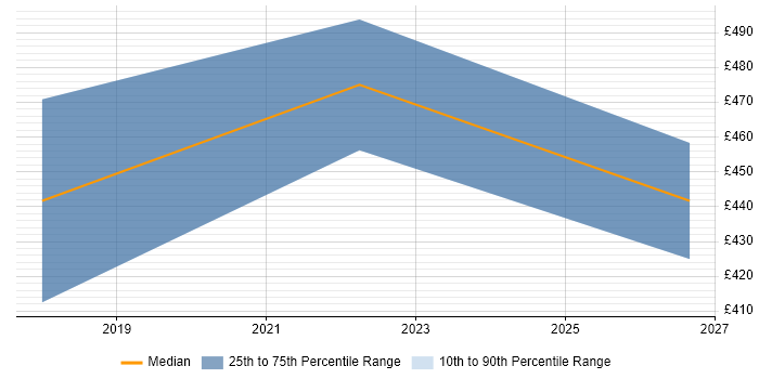 Contractor daily rate distribution trend for jobs in Chester citing Remediation Plan