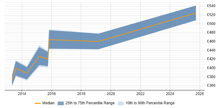 Contractor daily rate distribution trend for jobs in Chester citing Remedy ITSM