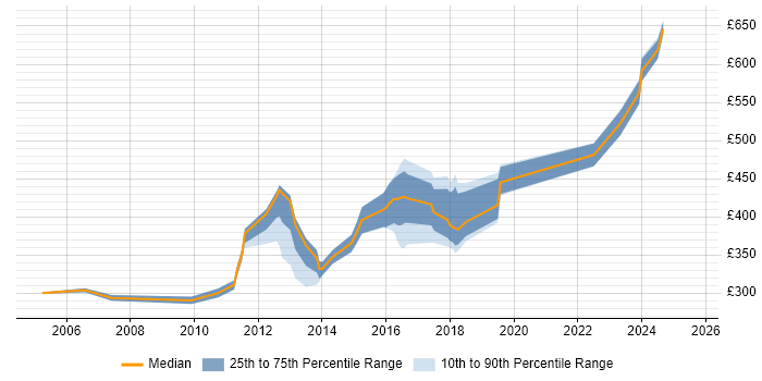 Contractor daily rate distribution trend for jobs in Chester citing Requirements Gathering