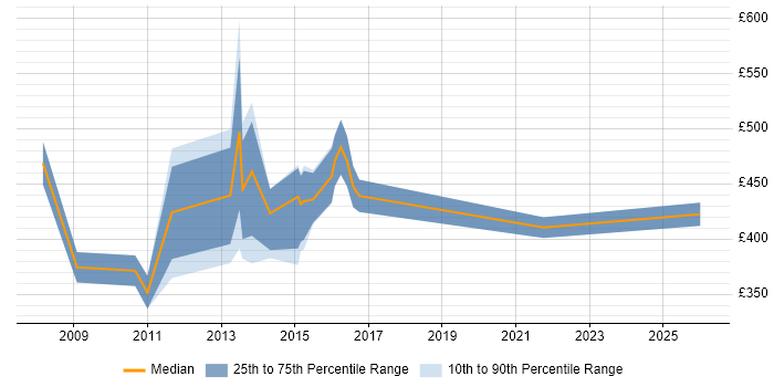 Contractor daily rate distribution trend for jobs in Chester citing Requirements Management