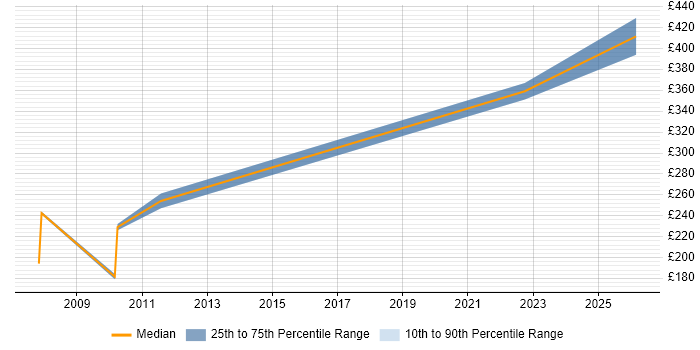 Contractor daily rate distribution trend for jobs in Chester citing Resource Allocation