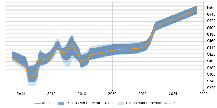 Contractor daily rate distribution trend for jobs in Chester citing RESTful Contractor daily rate distribution trend for jobs in Chester citing RESTful