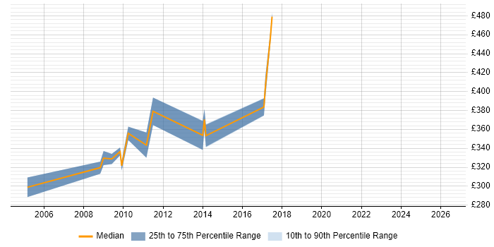 Contractor daily rate distribution trend for jobs in Chester citing Risk Analysis