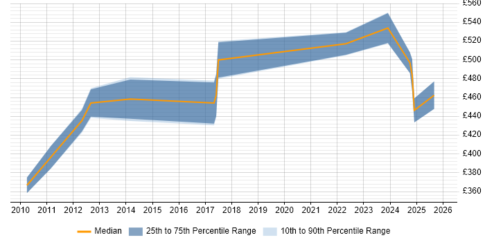 Contractor daily rate distribution trend for Risk Analyst job vacancies in Chester