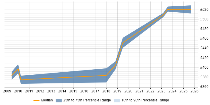 Contractor daily rate distribution trend for jobs in Chester citing Risk Assessment