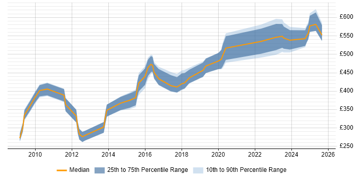Contractor daily rate distribution trend for jobs in Chester citing Risk Management
