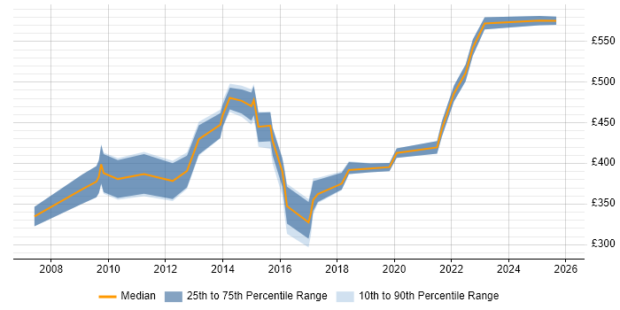 Contractor daily rate distribution trend for jobs in Chester citing Roadmaps