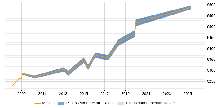Contractor daily rate distribution trend for jobs in Chester citing Root Cause Analysis