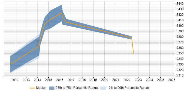Contractor daily rate distribution trend for jobs in Chester citing SaaS Contractor daily rate distribution trend for jobs in Chester citing SaaS