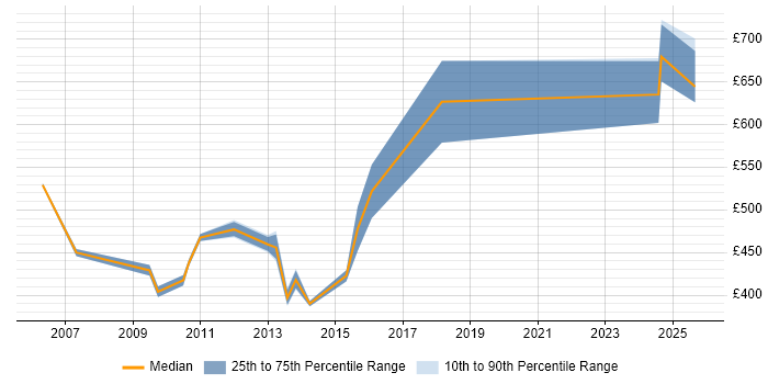 Contractor daily rate distribution trend for SAP Consultant job vacancies in Chester
