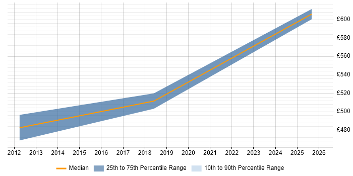 Contractor daily rate distribution trend for jobs in Chester citing SAP HANA