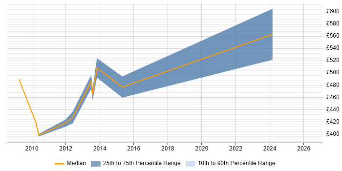 Contractor daily rate distribution trend for SAP Manager job vacancies in Chester