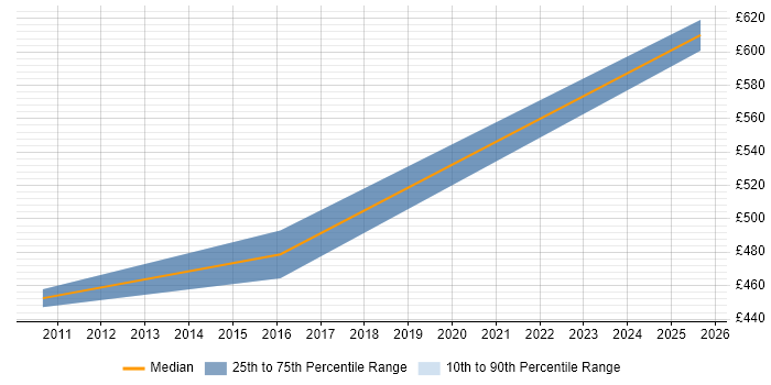 Contractor daily rate distribution trend for SAP MM Consultant job vacancies in Chester