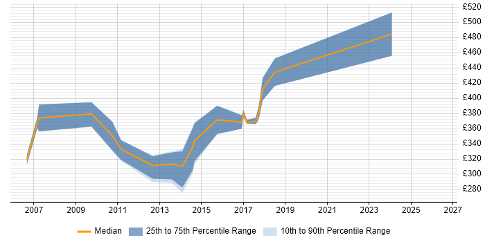 Contractor daily rate distribution trend for SAS Analyst job vacancies in Chester
