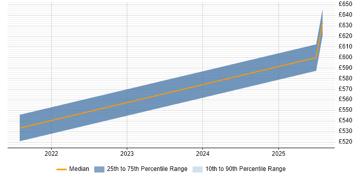 Contractor daily rate distribution trend for jobs in Chester citing Scaled Agile Framework Contractor daily rate distribution trend for jobs in Chester citing Scaled Agile Framework