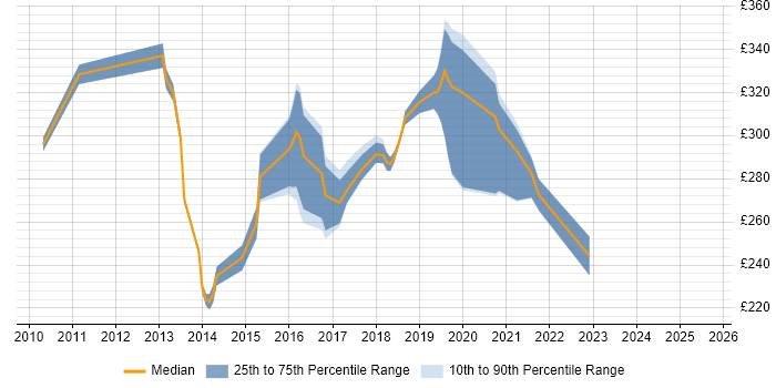 Contractor daily rate distribution trend for jobs in Chester citing SCCM
