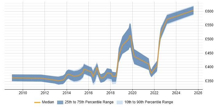 Contractor daily rate distribution trend for jobs in Chester citing Scrum
