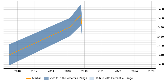 Contractor daily rate distribution trend for Scrum Master job vacancies in Chester