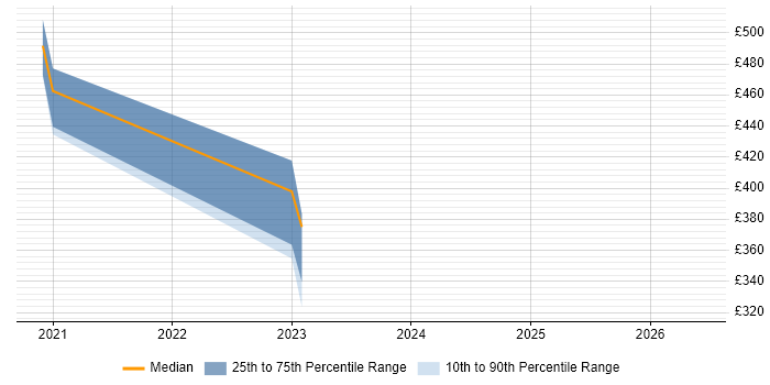 Contractor daily rate distribution trend for jobs in Chester citing SD-WAN