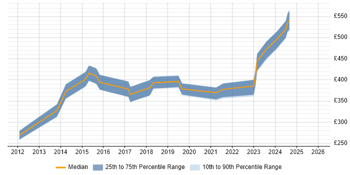 Contractor daily rate distribution trend for Security Engineer job vacancies in Chester