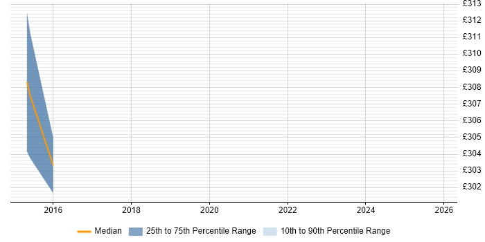 Contractor daily rate distribution trend for jobs in Chester citing Security Patching