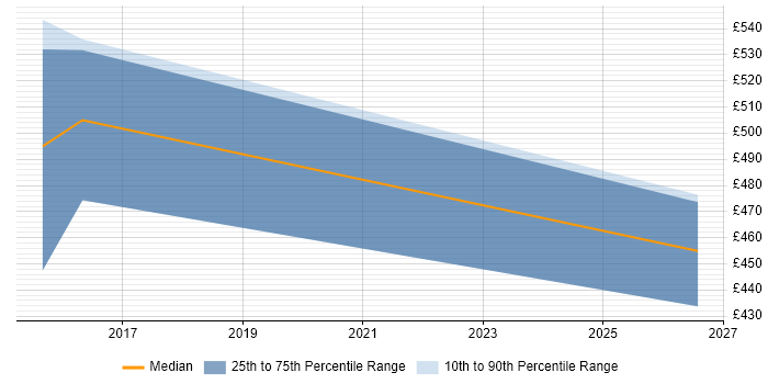 Contractor daily rate distribution trend for jobs in Chester citing Security Testing