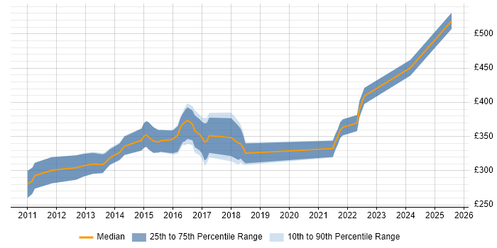 Contractor daily rate distribution trend for jobs in Chester citing Selenium Contractor daily rate distribution trend for jobs in Chester citing Selenium