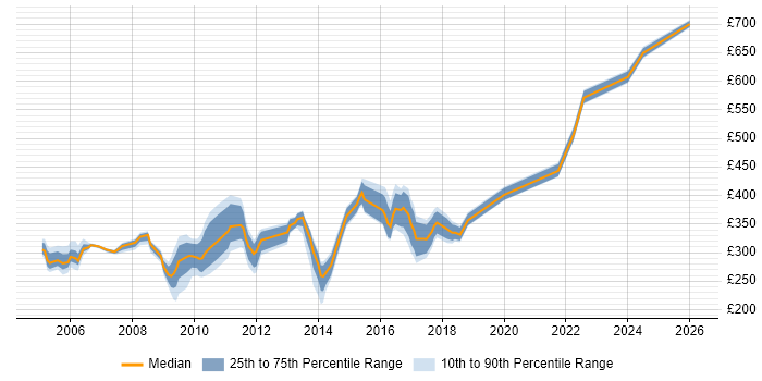 Contractor daily rate distribution trend for jobs in Chester citing Self-Motivation