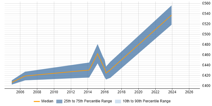 Contractor daily rate distribution trend for Senior Business Analyst job vacancies in Chester