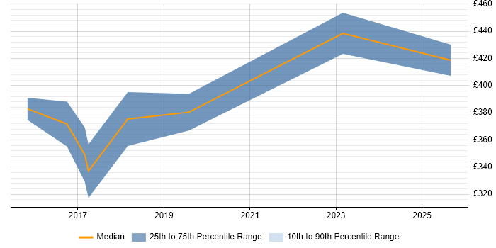 Contractor daily rate distribution trend for Senior Network Engineer job vacancies in Chester