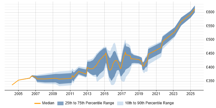 Contractor daily rate distribution trend for Senior job vacancies in Chester Contractor daily rate distribution trend for Senior job vacancies in Chester