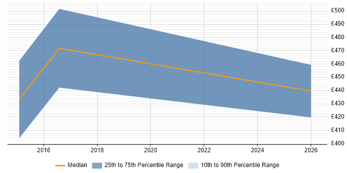 Contractor daily rate distribution trend for jobs in Chester citing SEPA