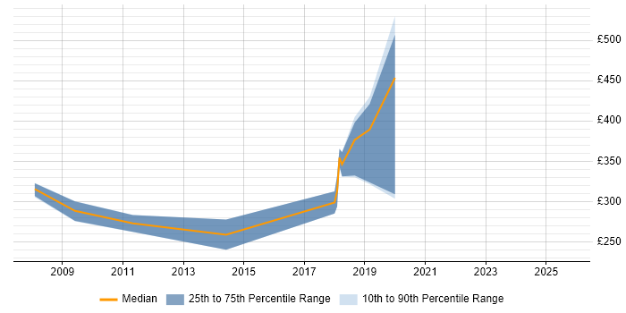Contractor daily rate distribution trend for jobs in Chester citing Server Management Contractor daily rate distribution trend for jobs in Chester citing Server Management