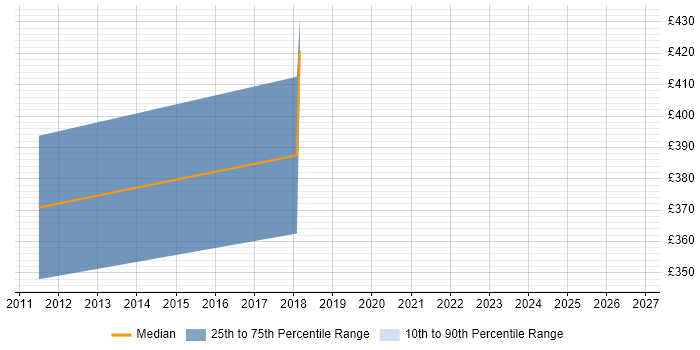 Contractor daily rate distribution trend for jobs in Chester citing Server Patching