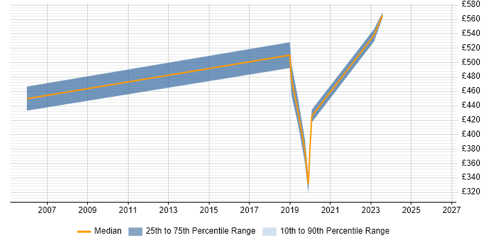 Contractor daily rate distribution trend for jobs in Chester citing Service Design